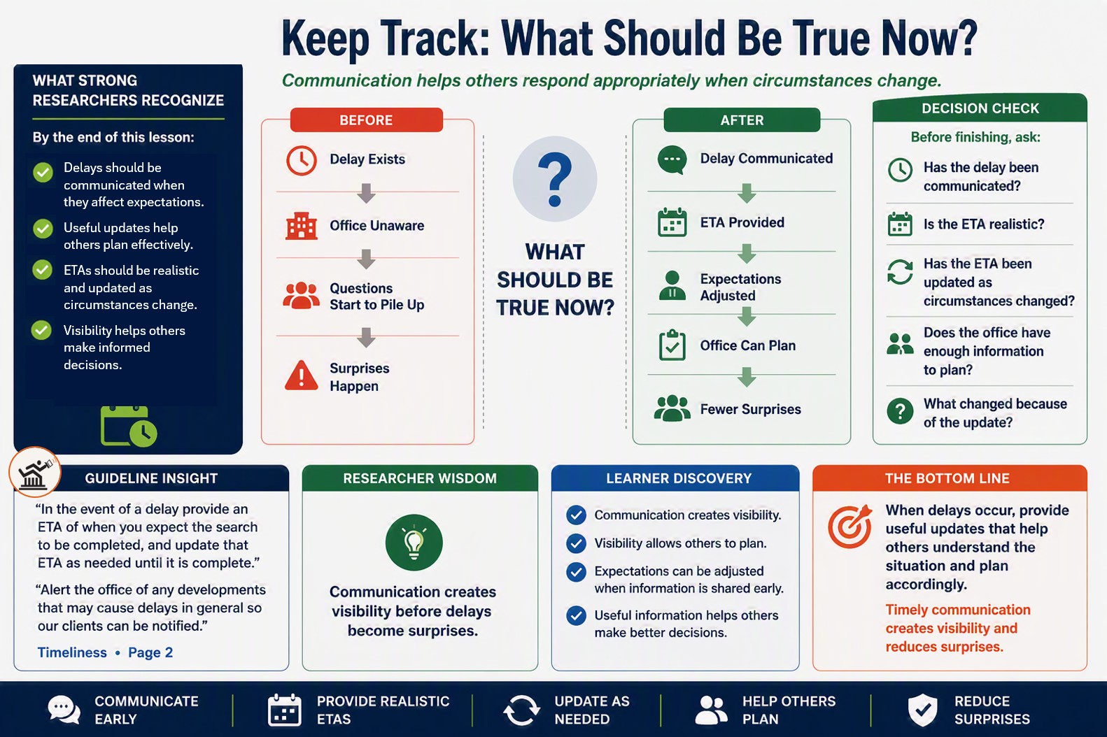 Communication During Delays Knowledge Check